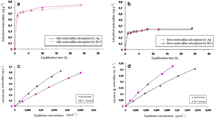 Fig. 3. Adsorption kinetics of (a) a and (b) b endosulfan and adsorption isotherms of (c) a and (d) b endosulfan for the Ap and Bw2 horizons.