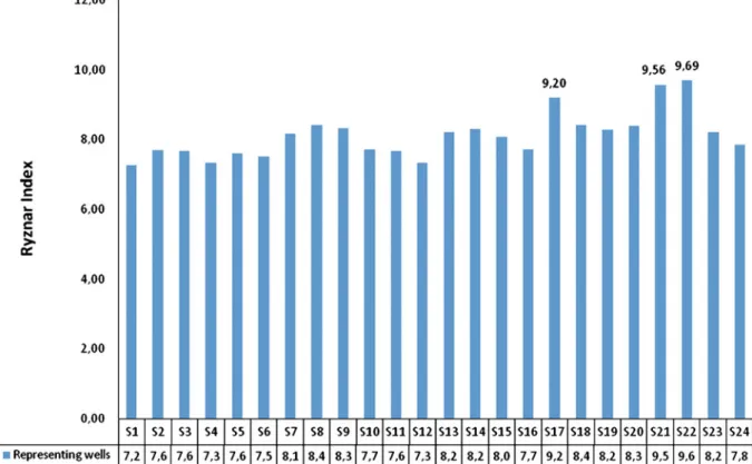 Fig. 6 Ryznar Index graph of representing wells