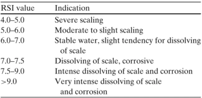 Table 1 Definition of the Ryznar Index (Ludwig and Hetschel 1990 )