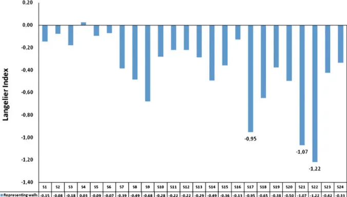 Fig. 5 Langelier Index graph of representing wells
