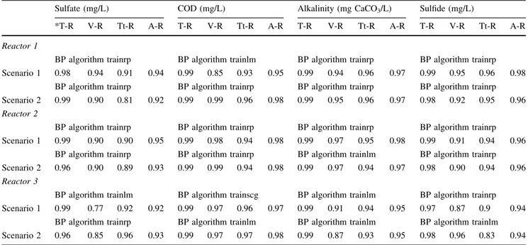 Table 2 Comparison of BP algorithms for predicting effluent sulfate, COD, alkalinity and sulfide of reactor 1, reactor 2, and reactor 3 (neuron number 20)