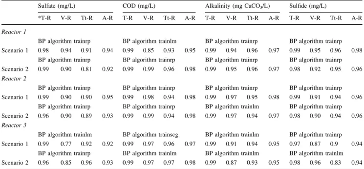 Table 2 Comparison of BP algorithms for predicting effluent sulfate, COD, alkalinity and sulfide of reactor 1, reactor 2, and reactor 3 (neuron number 20)