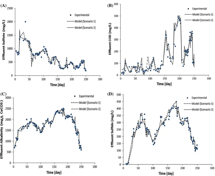 Fig. 2 Measured and neural network prediction of reactor 1 effluent sulfate (a), effluent COD (b), effluent alkalinity (c), and effluent sulfide (d) concentrations for scenarios 1 and 2 (mg/L CaCO 3 :mg/L calcium carbonate alkalinity)