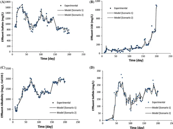 Fig. 3 Measured and neural network prediction of reactor 2 effluent sulfate (a), effluent COD (b), effluent alkalinity (c), and effluent sulfide (d) concentrations for scenarios 1 and 2 (mg/L CaCO 3 :mg/L calcium carbonate alkalinity)