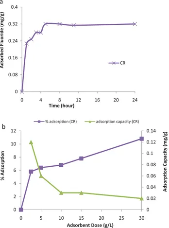 Figure 2 shows the effect of contact time on the adsorption of F on the CR. As contact time was increased, initially, adsorbed F also increased, but after some time, it gradually approached an almost constant value indicating equilibrium in 5 h