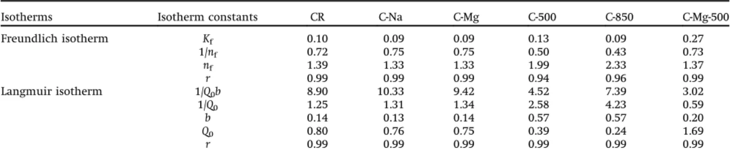 Table 2. Freundlich and Langmuir constants for the ﬂuoride adsorption on raw and modiﬁed clays