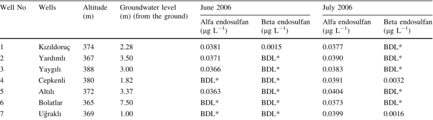 Table 1 Residual endosulfan concentration in the groundwater samples from Harran plain