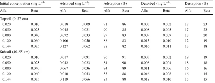 Fig. 3 Adsorption isotherms of (a) alfa and (b) beta endosulfan for the topsoil (Ap horizon) and subsoil (Bw2 horizon)