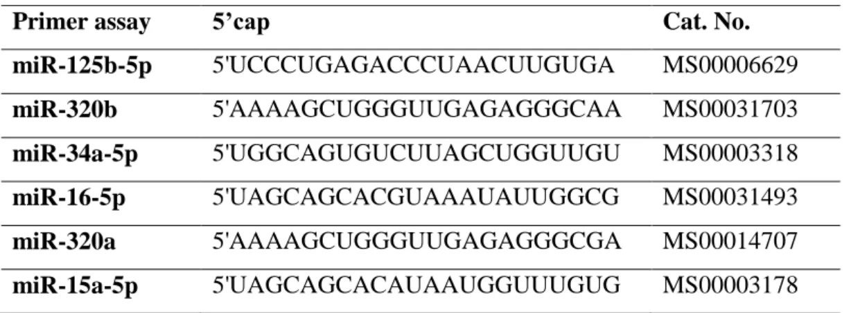 Table 1. hsa miScript Primer Assays 5’ cap and their commercial catalogue numbers 