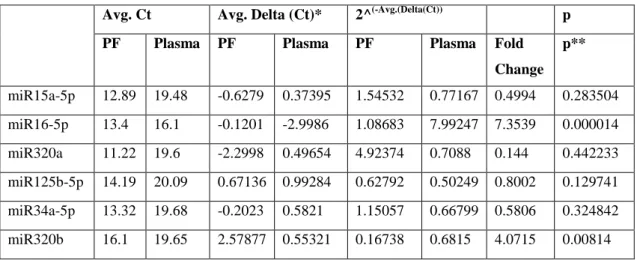 Table 3. Statistical results of gene expression for 6 miRNAs in plasma and PF 