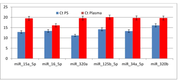 Figure 1. Average Ct values of miRNAs whose expression level was identified in PF and plasma 