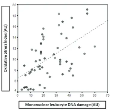 Table 3. Relationships between DNA damage and Oxidant / Antioxidant pa- pa-rameters