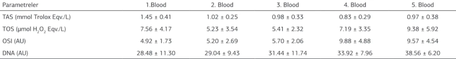 Table 2. Comparison of DNA damage and Oxidant / Antioxidant parameters of patients