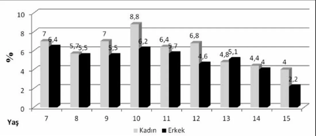 Şekil 2. Şanlıurfa’da ilköğretim çağındaki çocuklarda KL olgularının yaşa ve cinsiyete göre dağılımı (2010-2012)