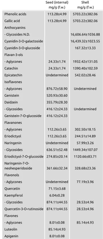 Table	1. The antioxidant substance content of the 