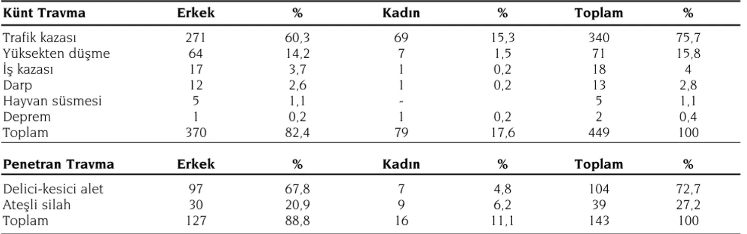 Tablo 1. Travma  türlerinin da¤›l›m› 