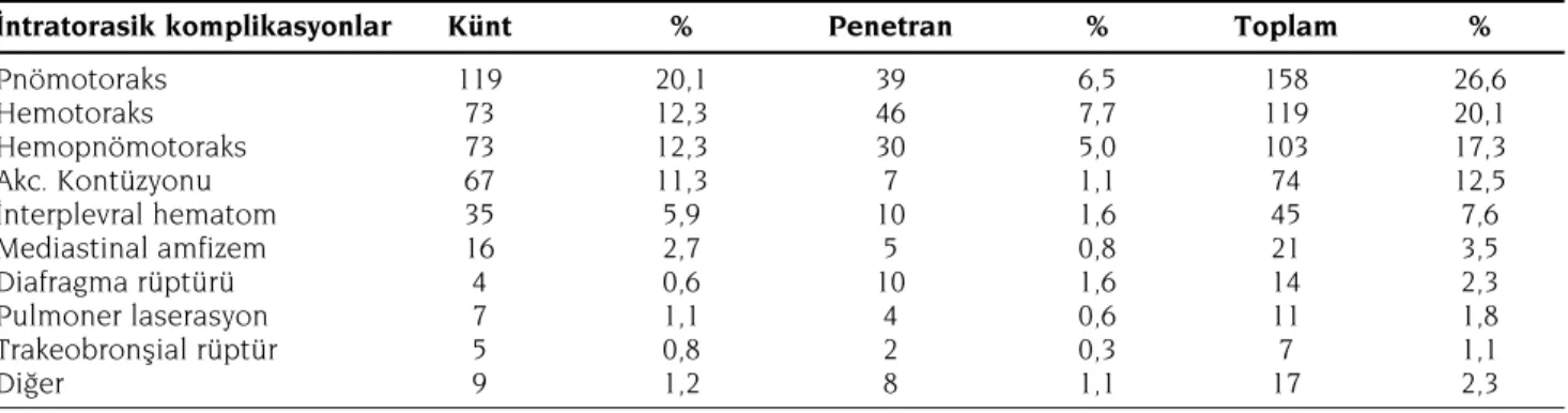Tablo 5. Ekstratorasik yaralanmalar 