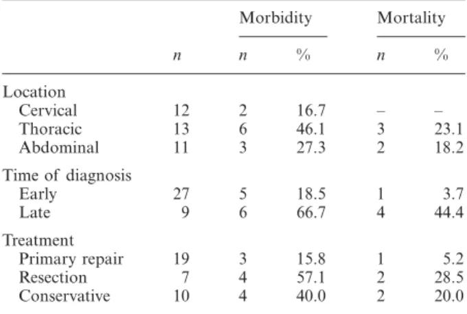 Table 1 Etiology and mortality of  the esophageal perforations