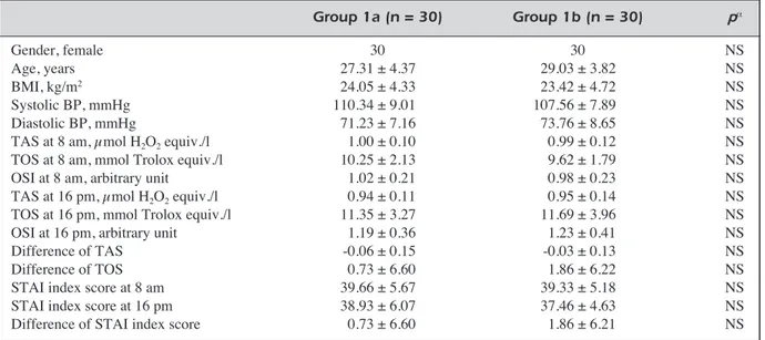 Table I. Comparison of demographic, laboratory and clinical characteristics of the day shift nurses.