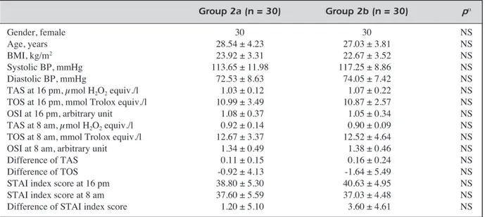 Table III. Comparison of demographic, laboratory and clinical characteristics of the night shift nurses.