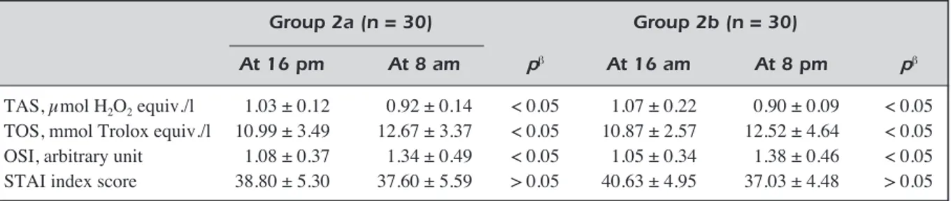 Table IV. Comparison of baseline and at the end of the day shift oxidative stress parameters.