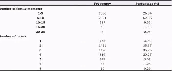 Table 2. The Number of Family Members and the Number of Rooms in the Home of Cutaneous Leishmaniasis Pati- Pati-ents