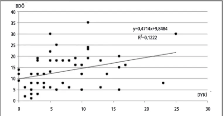 Grafik 2. DYKİ ile BAÖ arasındaki ilişki