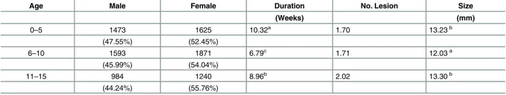 Table 2. Distribution of age, gender, duration (weeks), number of lesions, and lesion size (mm) of pediatric cutaenous leishmaniasis patients