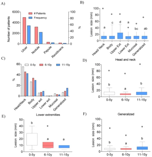 Fig 1. Characteristics of CL lesions in pediatric patients. A) Frequency and number of pediatric patients according to lesion localization