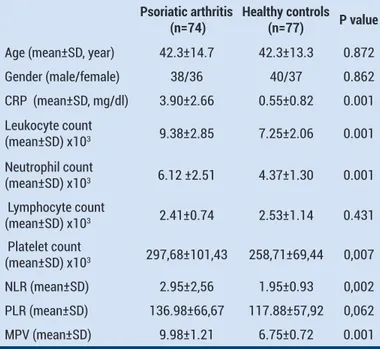 Table 1. Demographic characteristics and laboratory results of patients  with psoriatic arthritis and healthy controls