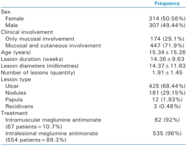 Table 1: Clinical characteristics of patients with lip leishmaniasis