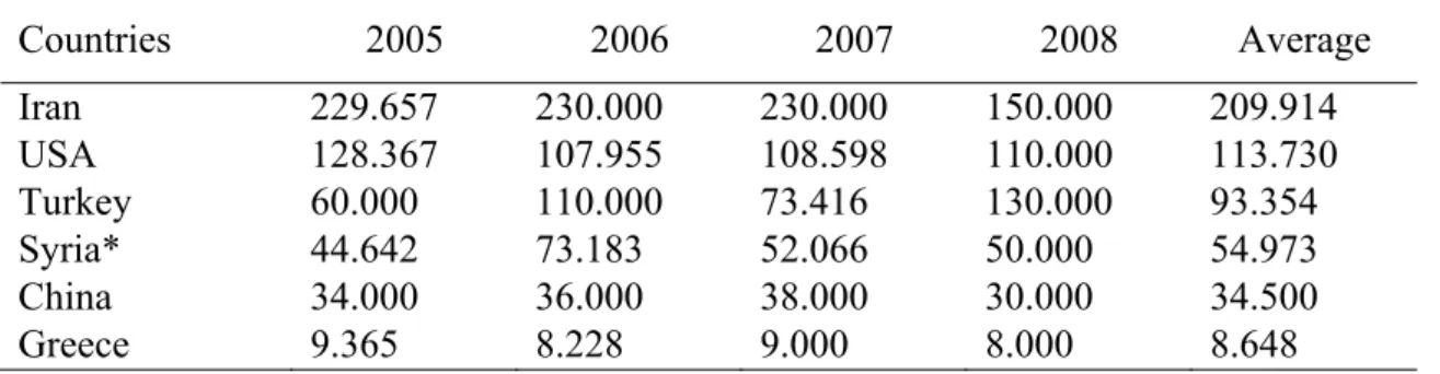 Table 1. World Pistachio Production (tons) (FAOSTAT, 2009). 