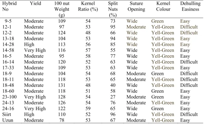 Table 4. Yield and quality characteristics of some selected hybrids (in shell).  Hybrid  No  Yield 100  nut Weight  (g)  Kernel  Ratio (%)  Split  Nuts (%)  Suture  Opening  Kernel Colour  Dehulling Easiness 