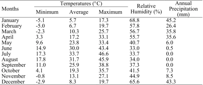 Table 1. Average climatic data of research area during three years (1998-2000) in  Ceylanpinar State Farm in Sanliurfa