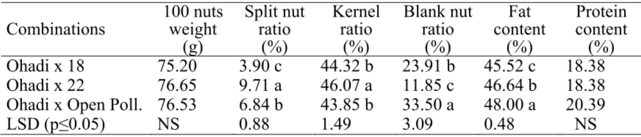 Table 4. Nut quality characteristics of ‘Ohadi’ cultivar pollinated with different male  types averaged over three years
