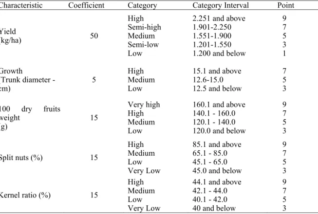 Table 1. Weighted-Rankit diagram of cultivars and types grown under irrigated  conditions