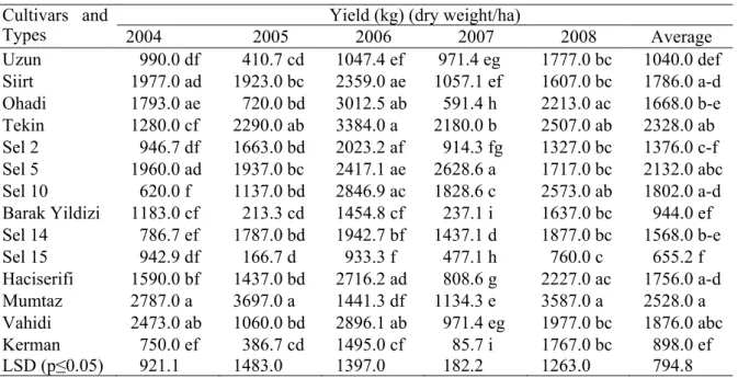 Table 3. Yield per hectare of cultivars and types grown under irrigated conditions. 