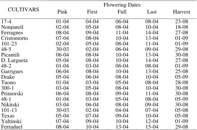 Table 3. Phenological Charactarestics of Some Almond Cultivars  
