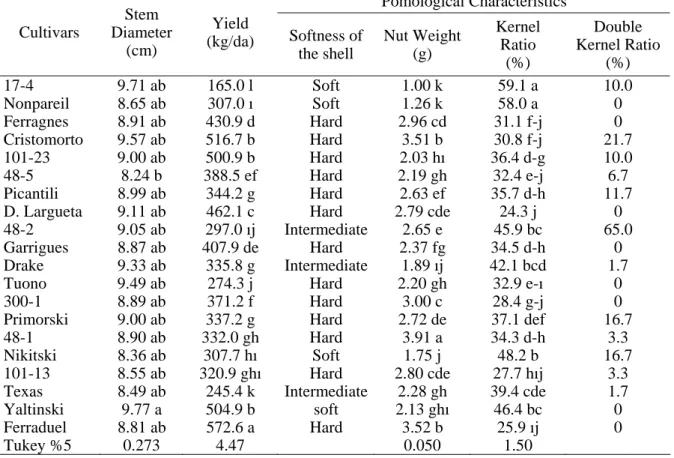 Table 4. Growth, Yield and Some Pomological Characteristics of Some Almond Cultivars  (2003)