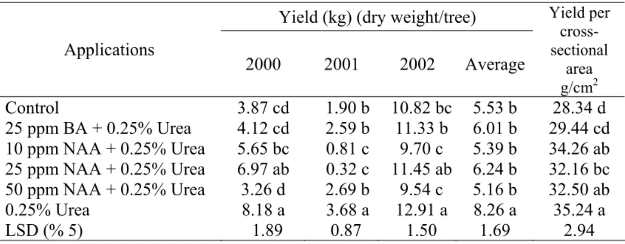Table 4. Effect of different applications on yield per tree and yield efficiency in Siirt