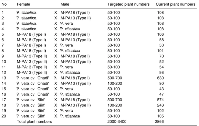 Table 1 shows targeted and current plant numbers. In this project, we aimed to obtain 500-700  plants from the crosses between P