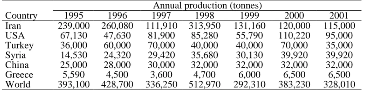 Table 1. World pistachio production. Source: FAO. 