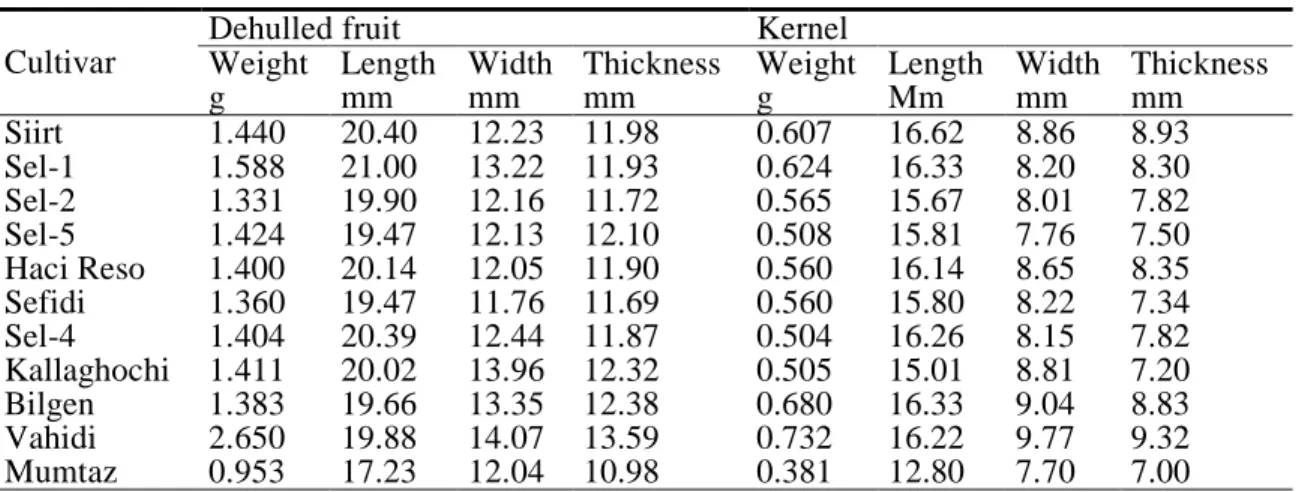 Table 5. Some pomological traits of pistachio cultivars in 2000 