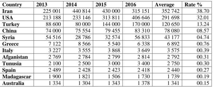 Table 1. Pistachio production in the World 