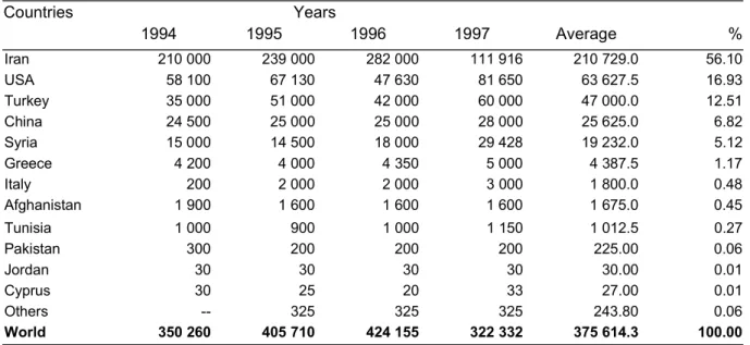 Table 1. World pistachio production (tons)  