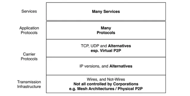 Fig.  2 – Internetworking Post-2018. 