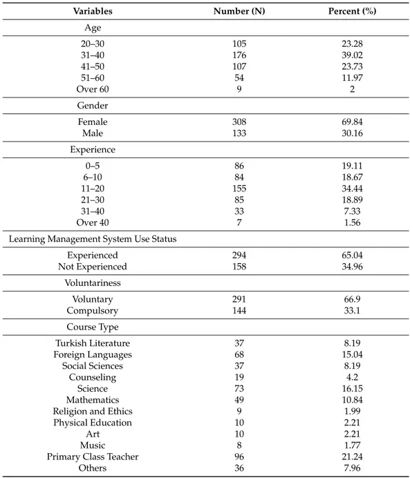 Table 1. Demographic characteristics of the participating primary and secondary school teachers.