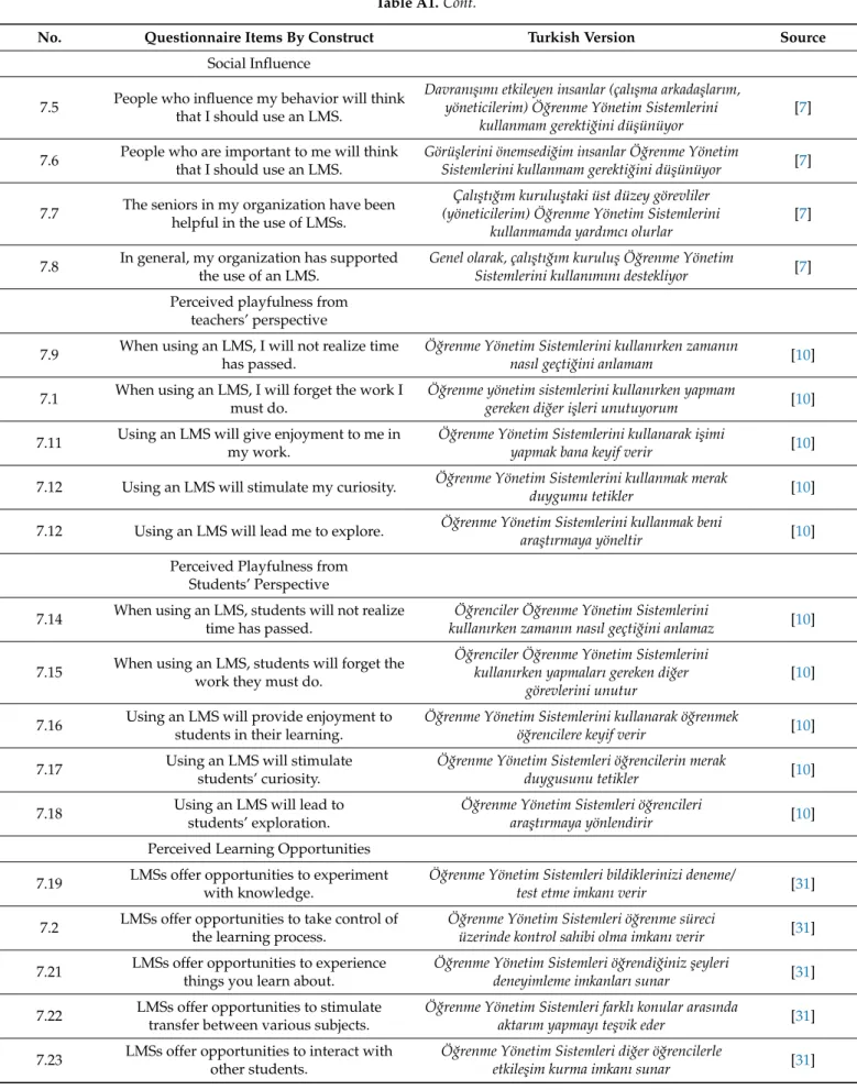Table A1. Cont.