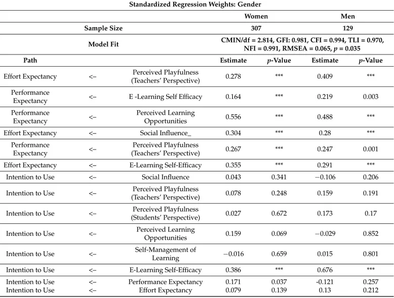 Table A2. Factors affecting LMS adoption: regression analysis results for gender. Standardized Regression Weights: Gender