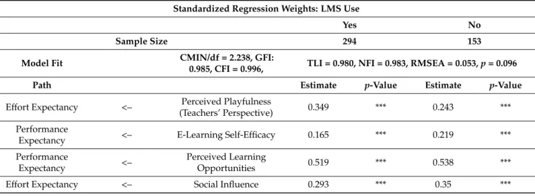 Table A4. Factors affecting LMS adoption: regression analysis results for use. Standardized Regression Weights: LMS Use